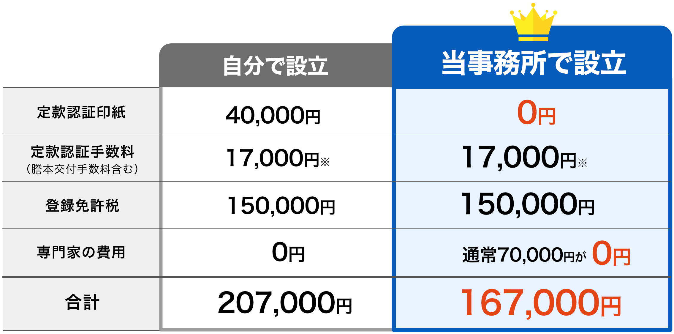 会社設立応援プランの料金