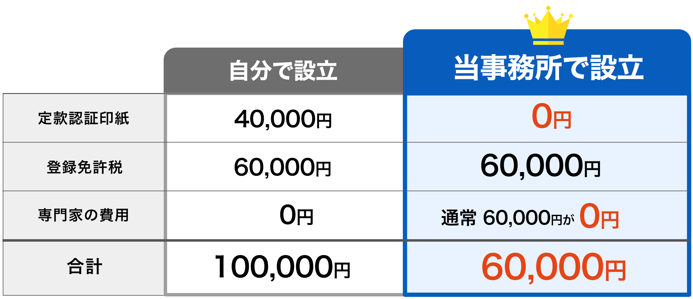 会社設立応援プランの料金