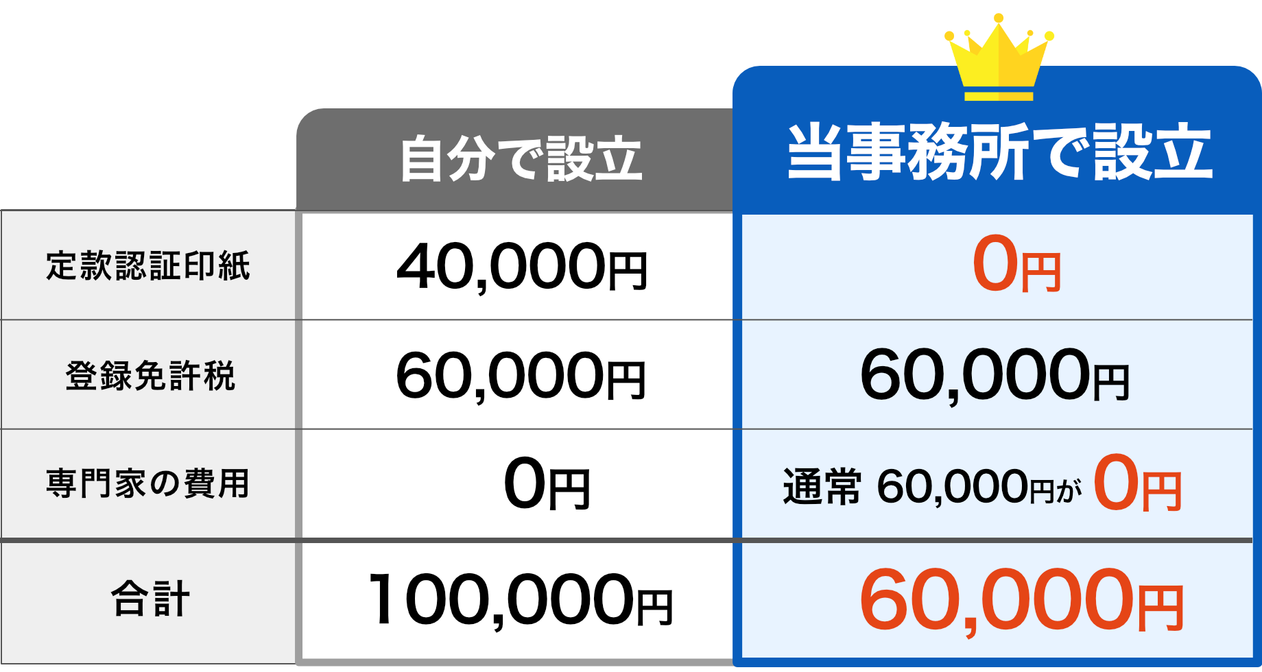 会社設立応援プランの料金