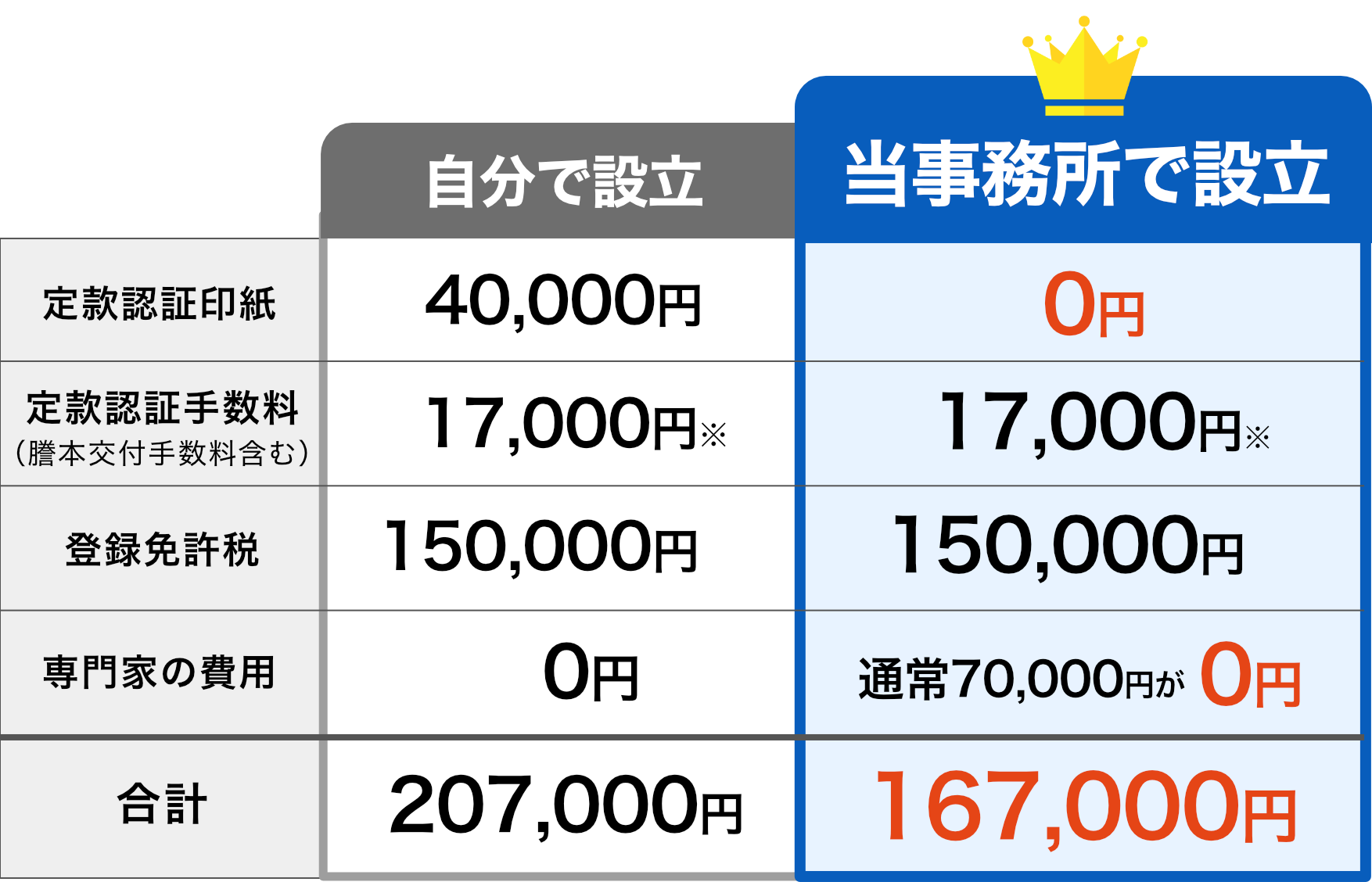 会社設立応援プランの料金